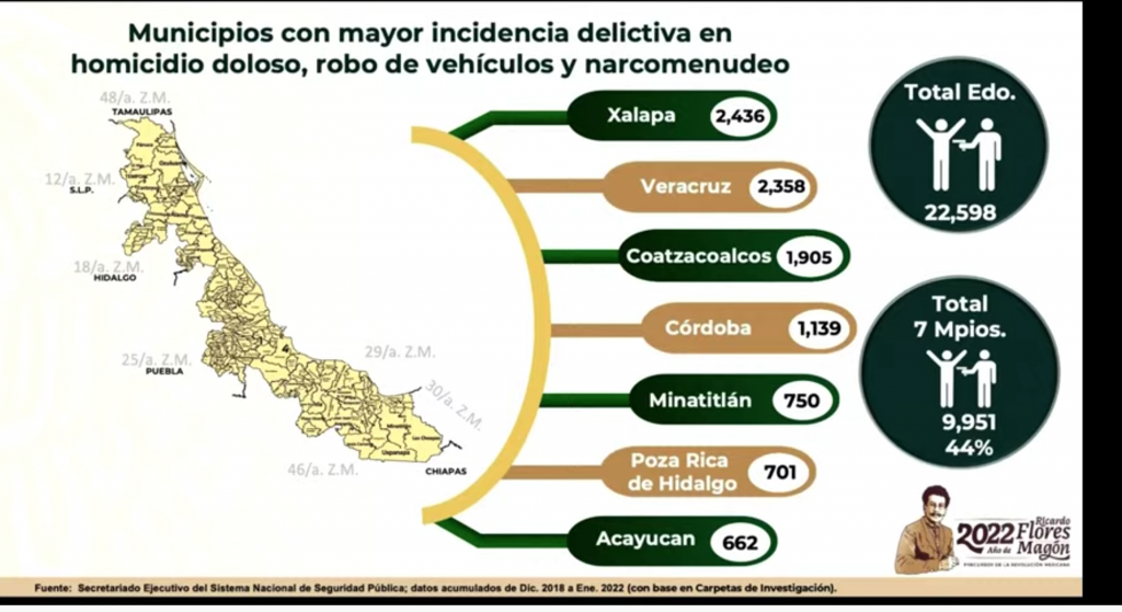 Veracruz ocupa el tercer lugar nacional en secuestro; siete municipios concentran 44% de delitos de alto impacto: Sedena
