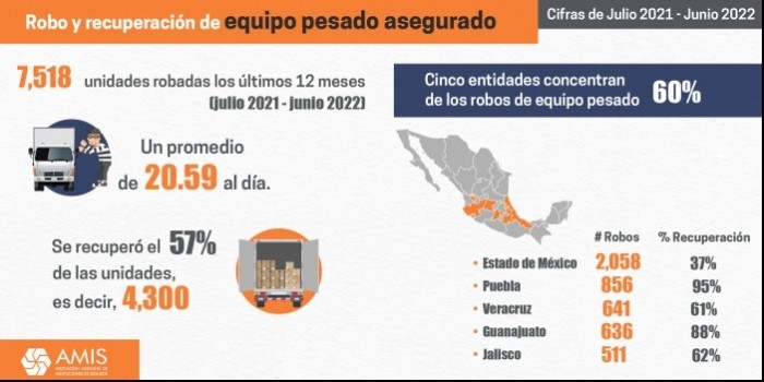 Veracruz, tercer lugar nacional en robo de equipo pesado entre julio del 2021-junio del 2022