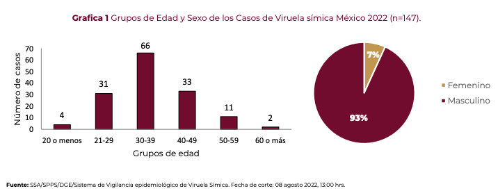 México registra 147 casos de viruela del mono; CDMX, con el mayor número