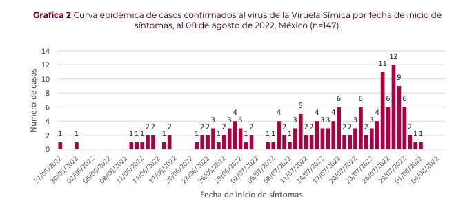 México registra 147 casos de viruela del mono; CDMX, con el mayor número